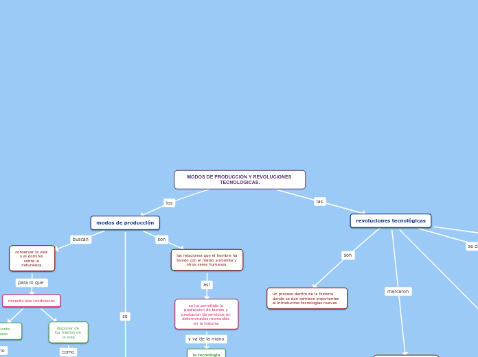 MODOS DE PRODUCCION Y REVOLUCIONES TECNOLO Mind Map